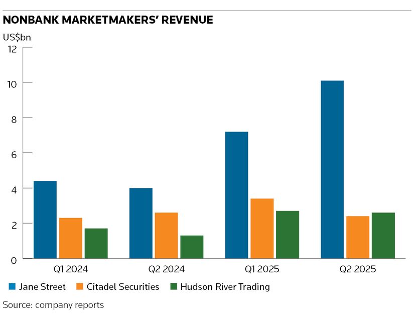 Nonbank marketmakers' revenue