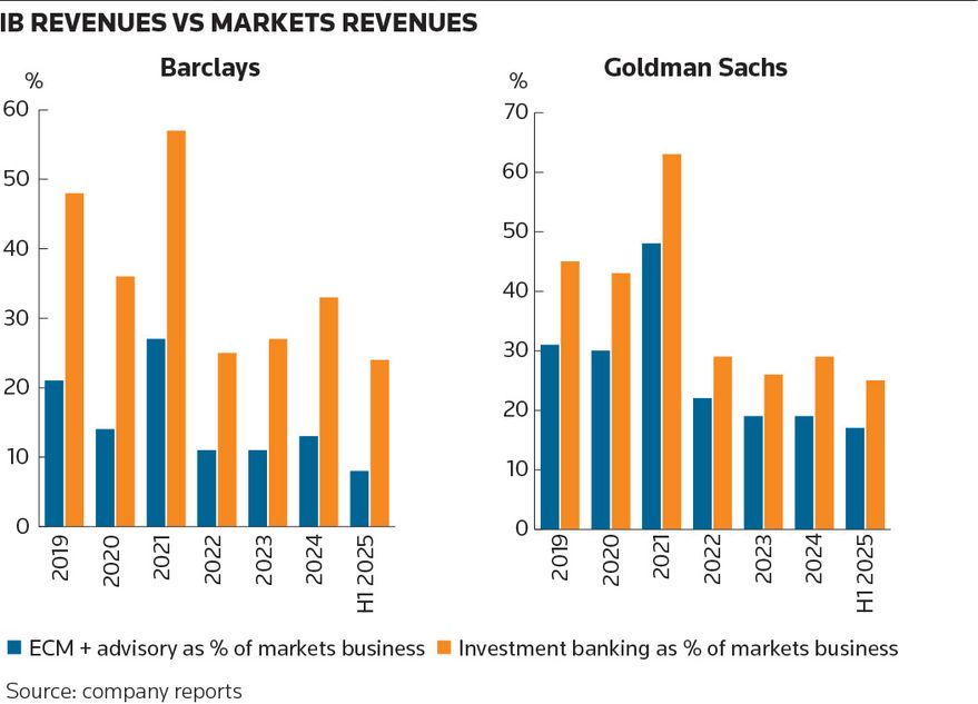 IB revenues vs Markets revenues