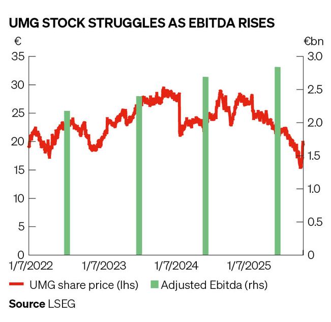UMG stock struggles as EBITDA rises