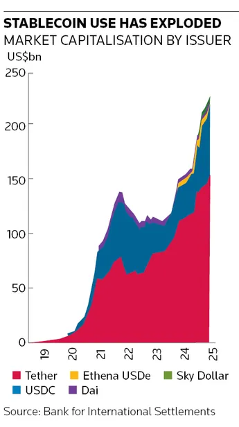 Stablecoin use has exploded