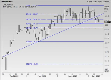 Chart of the Day: Double top on 30yr Germany