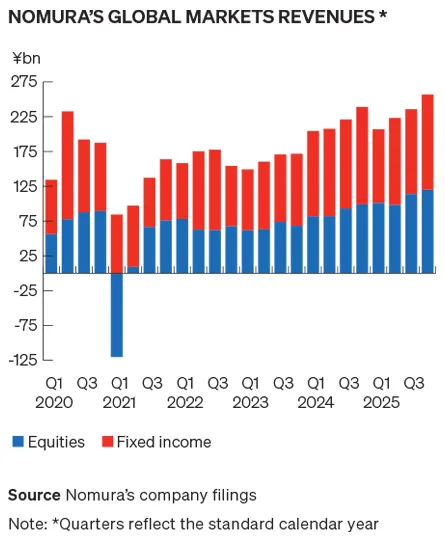 Nomuras global markets revenues